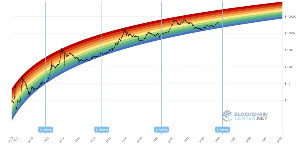 Bitcoin Rainbow Price Chart, der langfristige Preisentwicklung und Halving-Zyklen von Bitcoin visualisiert.