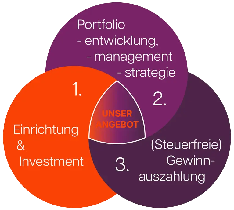 Unser Angebot besteht aus drei Bausteinen, die für dein erfolgreiches Kryptoinvestment ineinandergreifen: