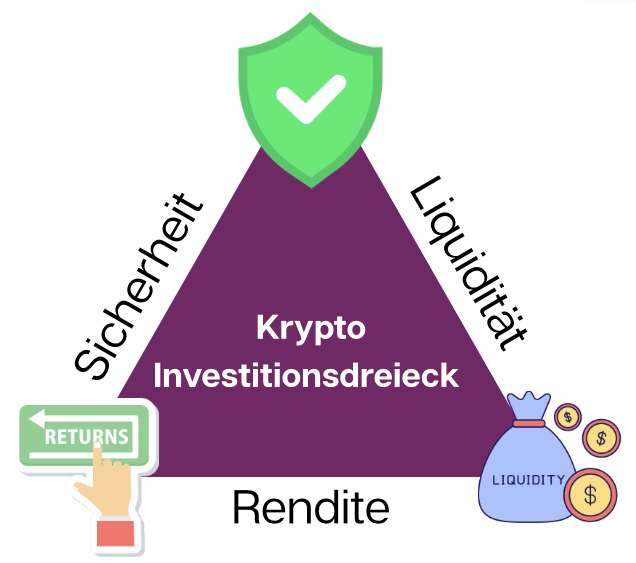 Krypto Strategien sind immer von Rendite, Sicherheit und Liquidität abhängig