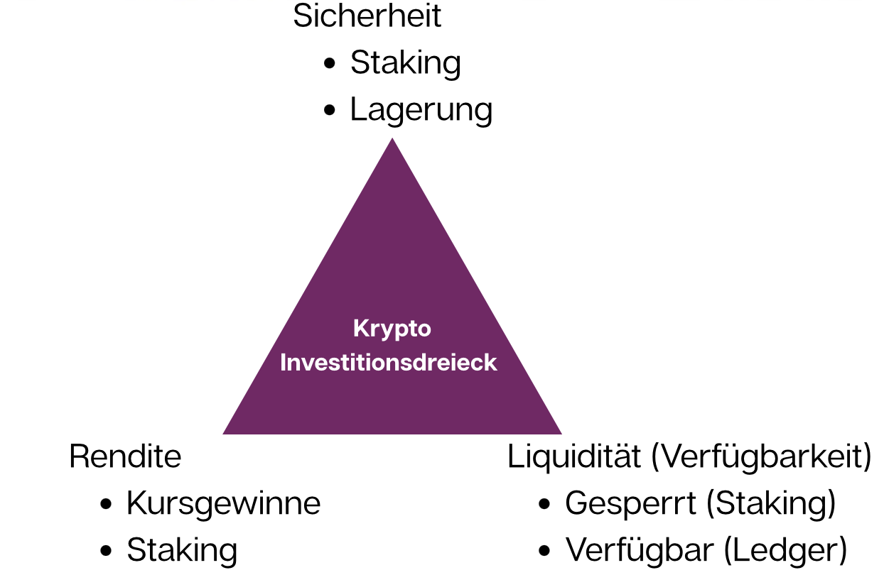 Krypto Strategien sind immer mit Rendite, Sicherheit und Liquidität verbunden
