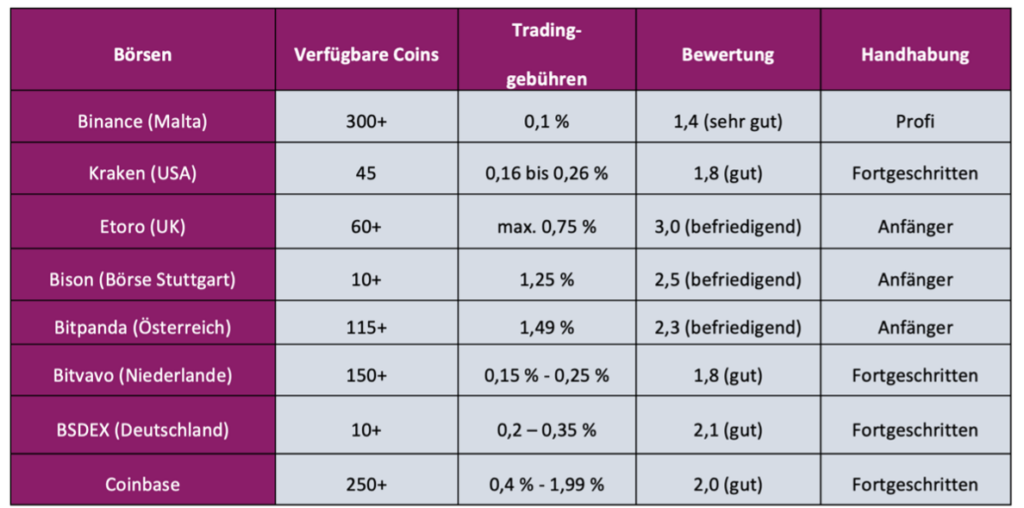 Ergebnis Kryptobörsen test und Gegenüberstellung